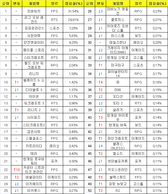 2016년 9월 5일부터 11일까지 PC방 평균 점유율(자료=게임트릭스).
