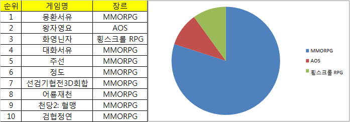 8월 29일 기준 중국 앱스토어 매출 TOP10