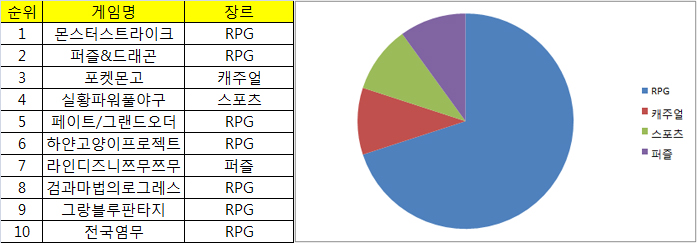 8월 29일 기준 일본 앱스토어 매출 TOP10 및 장르 분포도.