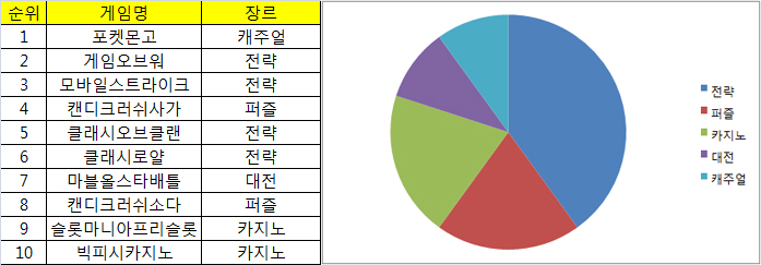 8월 29일 기준 미국 앱스토어 매출 TOP10 및 장르 분포도.