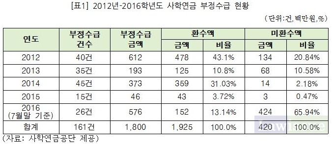 2012-2016학년도 사학연금 부정수급현황.
