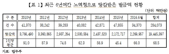 주광덕, 고액 벌금미납자 탕감 전락 ‘황제노역’ 악용 문제