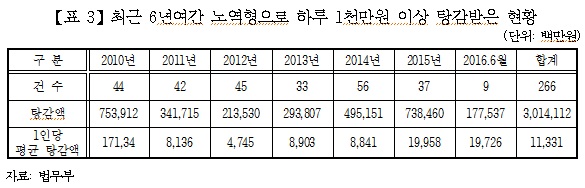 주광덕, 고액 벌금미납자 탕감 전락 ‘황제노역’ 악용 문제