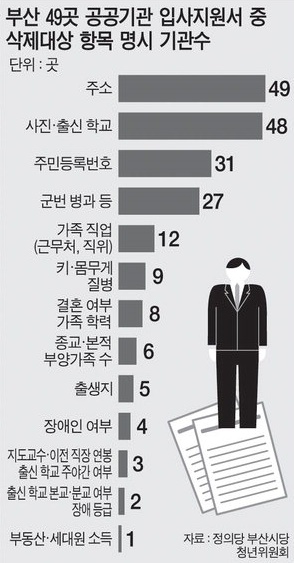 정의당부산시당 청년위원회, 부산시 산하기관 표준이력서 사용권장