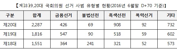 주광덕 “선거사범 매년 증가…20대 국회 2297건, 92명 구속”