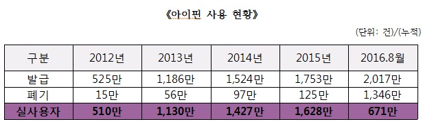 신경민 “아이핀 예산 88억 투입…국민 13%만 사용”