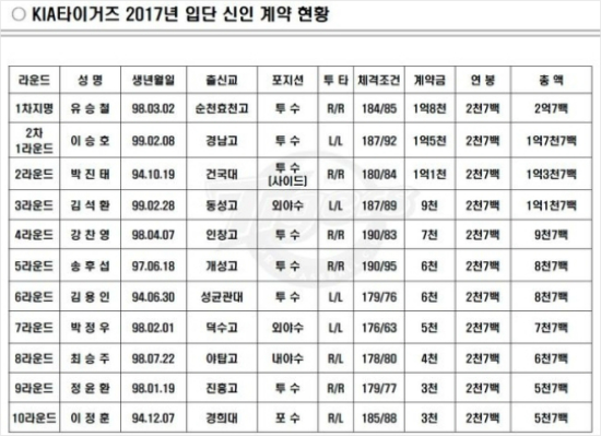 '유승철 1.8억' KIA, 내년 신인 계약 마무리
