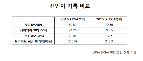 기록으로 본 전인지의 강점은?