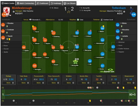 유첩축구통계전문사이트'후스코어드닷컴'은미들즈브러와원정경기에서혼자두골을몰아치며토트넘의2-1승리를이끈손흥민에만점에가까운9.75점의높은평점을줬다.(사진=후스코어드닷컴공식홈페이지갈무리)