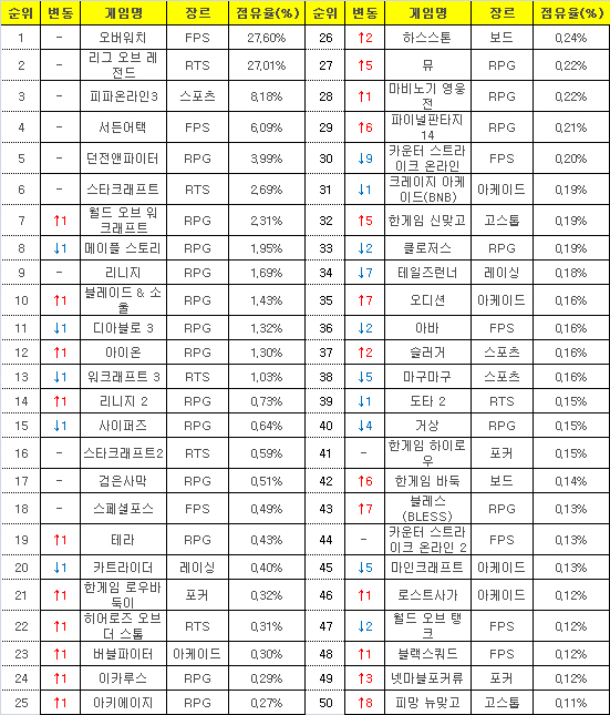 2016년 9월 19일부터 25일까지 PC방 평균 점유율(자료=게임트릭스).