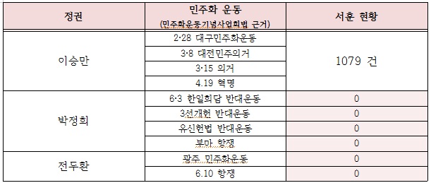 진선미 “친일파에 훈장ㆍ포장…민주화 유공자엔 서훈 0건”