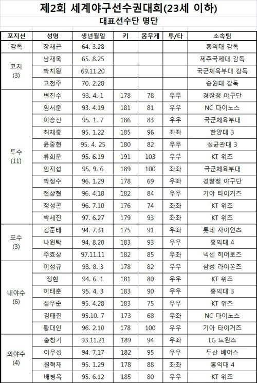 (사진=대한야구협회제공)