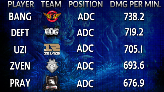 서머 시즌 분당 피해량 TOP5. (사진=dailydot.com 발췌)