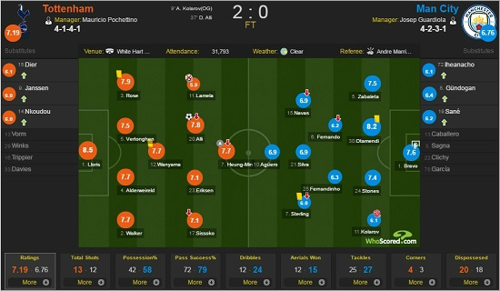 올시즌개막후전경기승리로선두를달리던맨체스터시티를상대로최전방에서활발한공격을선보인손흥민은팀내4번째로높은평점으로토트넘의2-0승리를이끈공로를공식인정받았다.(사진=후스코어드닷컴공식홈페이지갈무리).