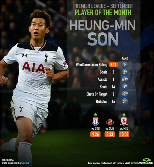 프리미어리그9월의선수로뽑힌손흥민.(사진=후스코어드닷컴)