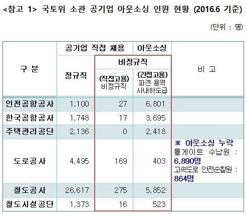 국토위 소관 공기업 아웃소싱 인원현황.(제공=최인호의원실)