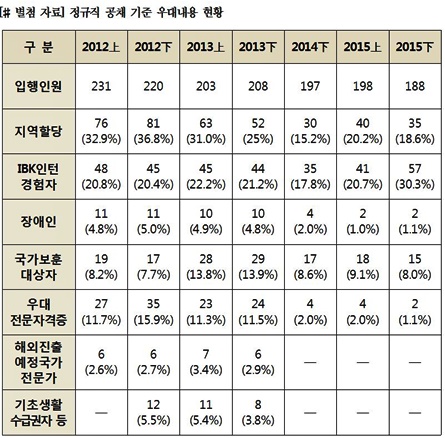 정규직 공채기준 우대내용 현황.(제공=김해영의원실)