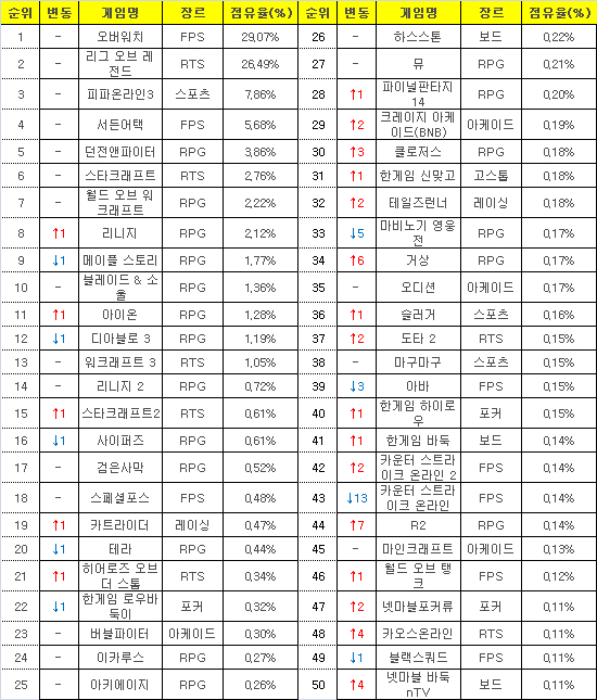 2016년 9월 26일부터 10월 2일까지 PC방 평균 점유율(자료=게임트릭스).