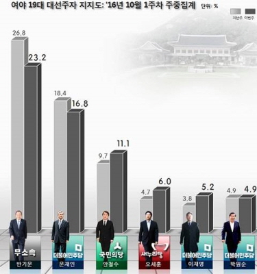 자료제공=리얼미터