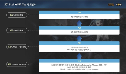 2016 LoL 케스파컵, 14개 참가팀 확정…11월 9일 개막