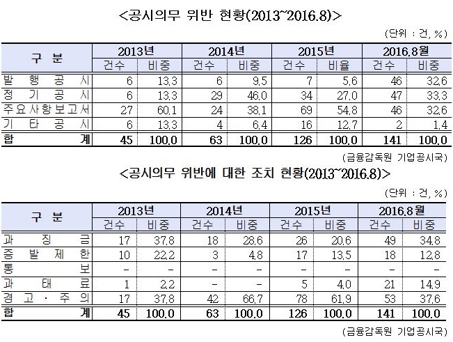 김해영, 기업공시의무 위반 4년만에 3배 증가...과징금 40억