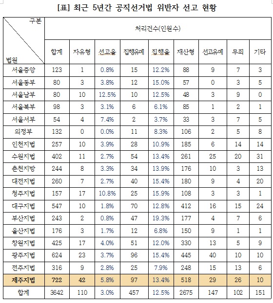김진태 “제주지법, 선거사범 건수ㆍ실형 선고 전국 최다”