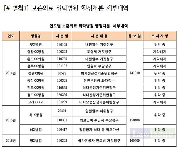 보훈의료 위탁병원 행정처분 세부내역.(제공=김해영의원실)