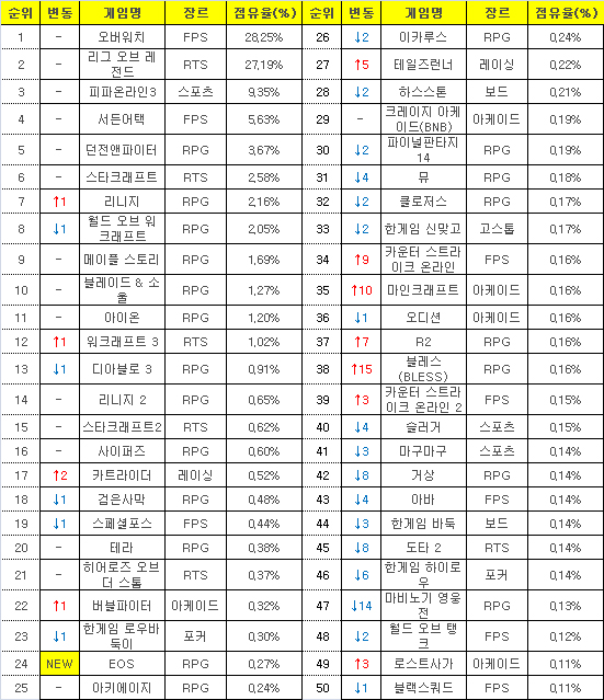 2016년 10월3일부터 9일까지 PC방 평균 점유율(자료=게임트릭스).