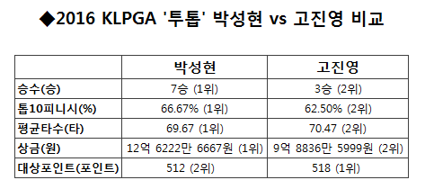박성현-고진영, 2016 KLPGA 막판 투톱 경쟁 후끈
