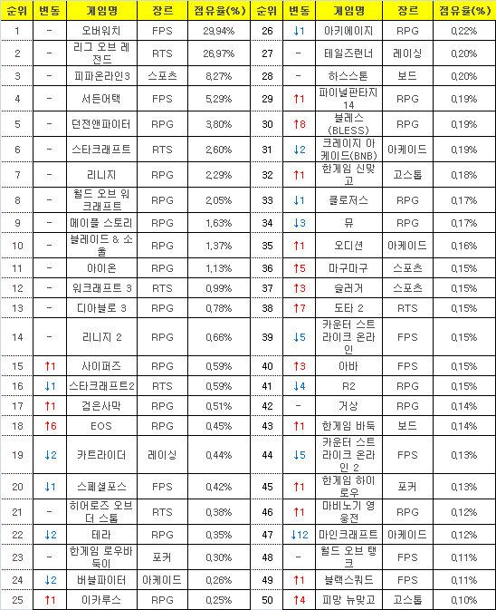 2016년 10월10일부터 17일까지 PC방 평균 점유율(자료=게임트릭스).
