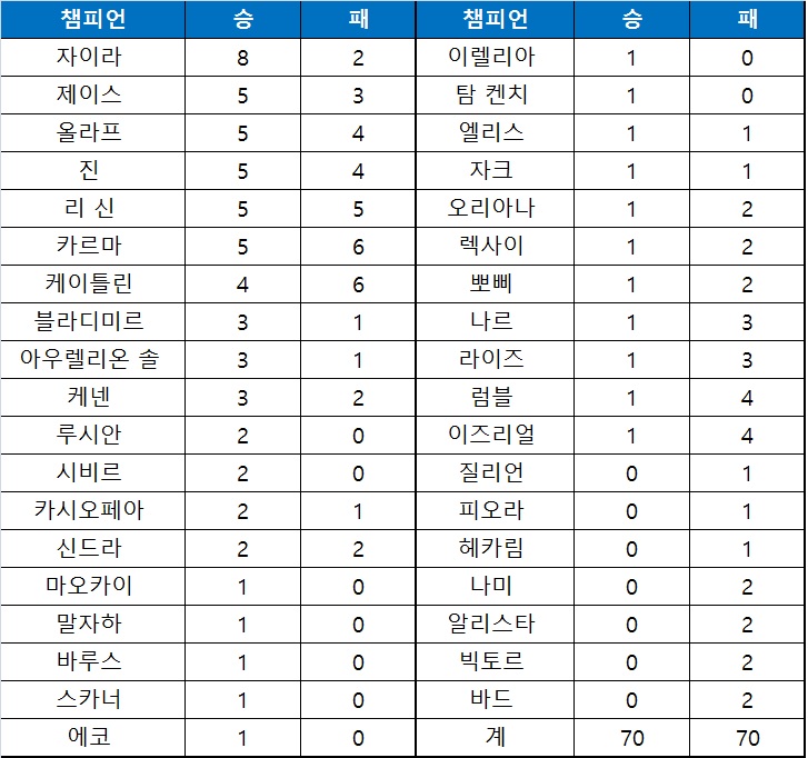 롤드컵 8강 챔피언별 성적.