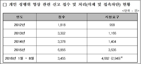 김삼화 “개인 성행위 영상 무차별 유포…경찰청ㆍ여가부 나몰라라”