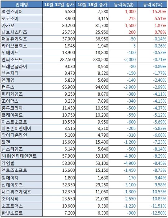 [업&다운] 소프트맥스, 경영권 매각 후 3주째 하락…-11.51%