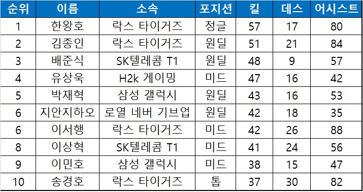 2016 시즌 롤드컵 다킬 순위.
