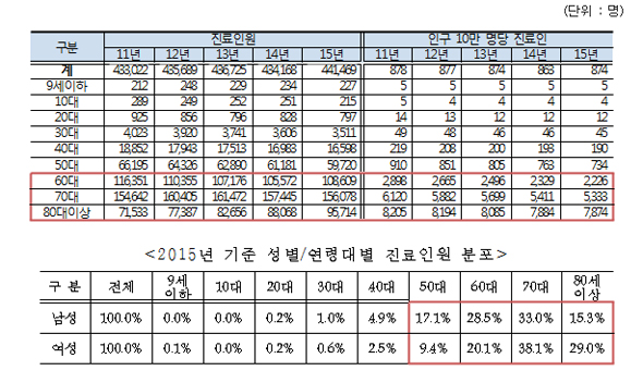 자료:국민건강보험공단