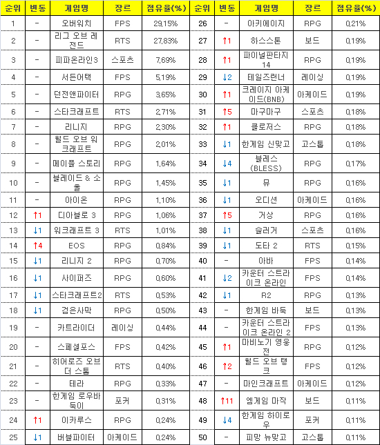 2016년 10월17일부터 23일까지 PC방 평균 점유율(자료=게임트릭스).