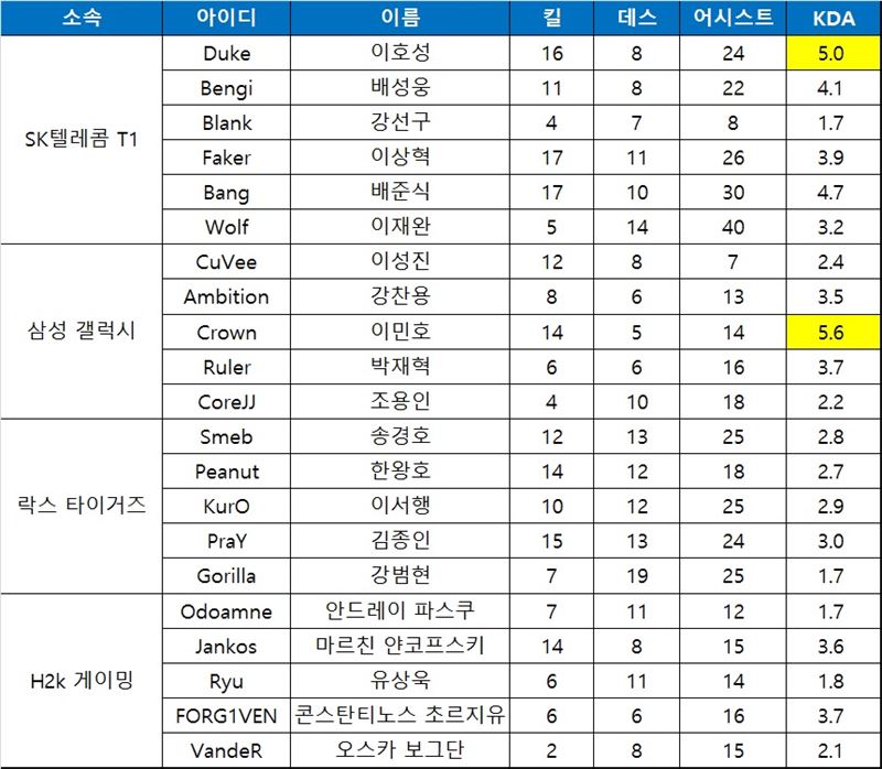 삼성 결승 이끈 '크라운' 이민호, 4강전 KDA 1위