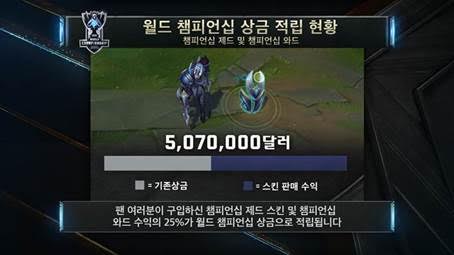 스킨 판매 덕에 롤드컵 총상금 57억 원 돌파