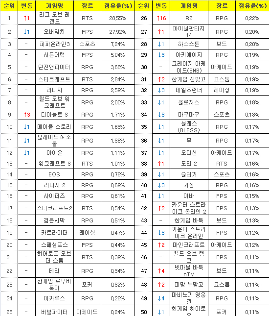 2016년 10월24일부터 30일까지 PC방 평균 점유율(자료=게임트릭스).