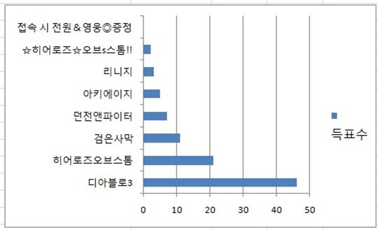 최고의 수면제 게임 득표수