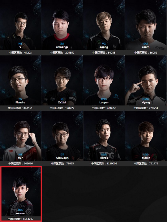 중국 LoL 올스타전 투표 현황. (사진=라이엇 게임즈 차이나 공식 홈페이지 캡처)