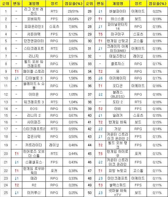 2016년 10월31일부터 11월6일까지 PC방 평균 점유율(자료=게임트릭스).