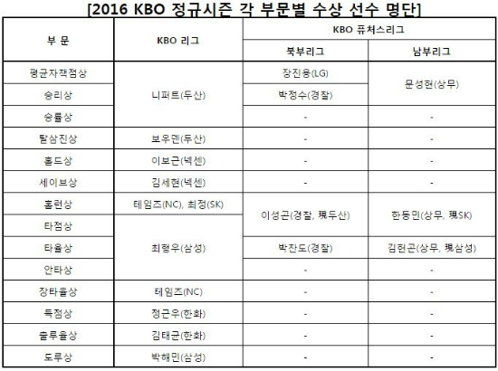 프로야구 최고의 별은 누구?…KBO 시상식 14일 개최