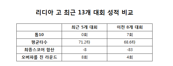 ‘슬럼프’ 리디아 고, 2016-2017 LPGA ‘태풍의 눈’