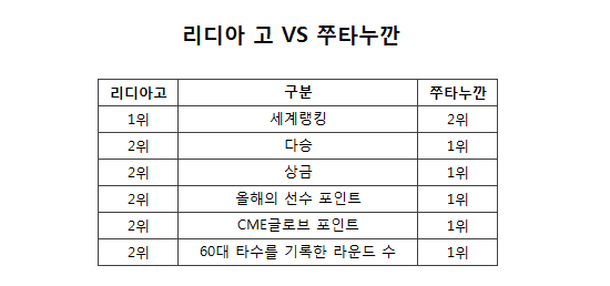 ‘슬럼프’ 리디아 고, 2016-2017 LPGA ‘태풍의 눈’