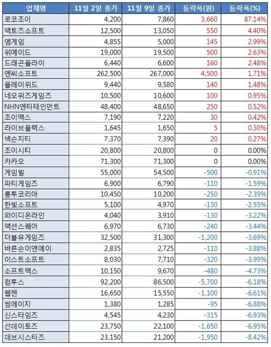[업&다운] 로코조이, 최대주주 변경에 상한가…87.14%↑