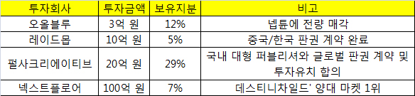 위메이드의 최근 개발사 투자 현황.