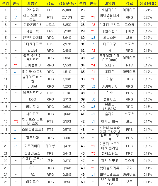 2016년 11월7일부터 13일까지 PC방 평균 점유율(자료=게임트릭스).