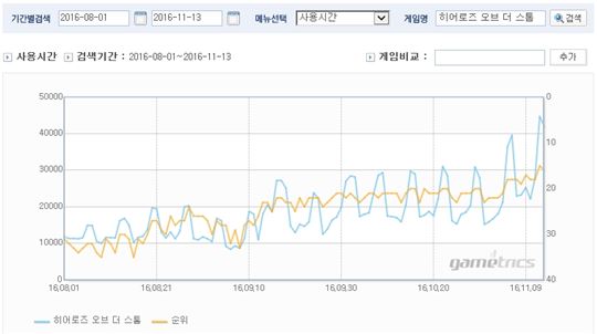 8월부터 11월까지 '히어로즈' PC방 점유율 추이(자료=게임트릭스).
