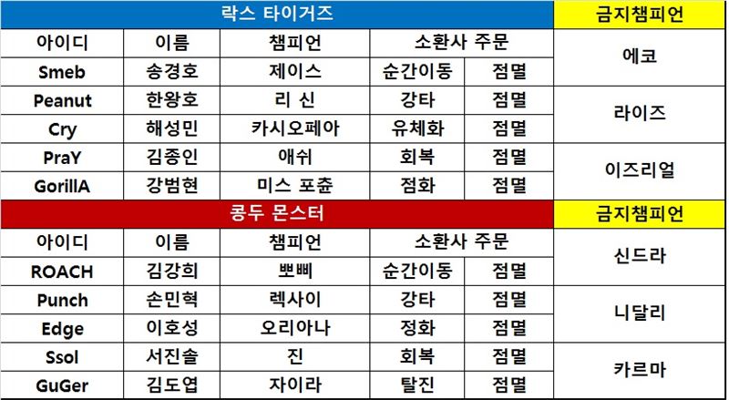 락스 타이거즈, 3대1로 콩두 꺾고 KeSPA컵 첫 정상